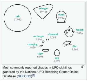 The shapes reported as UFOs include orbs, triangles, other shapes, fireballs, discs, eggs, cigars, changing shapes, rectangles, and diamonds, from most to least common. Full data for the infographic is in the linked footnote.